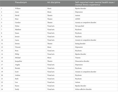 Self-perceived relations between artistic creativity and mental illness: a study into lived experiences